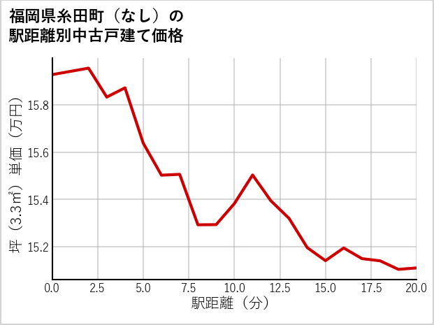 福岡県糸田町（大字なし）の徒歩距離別の中古戸建て坪単価