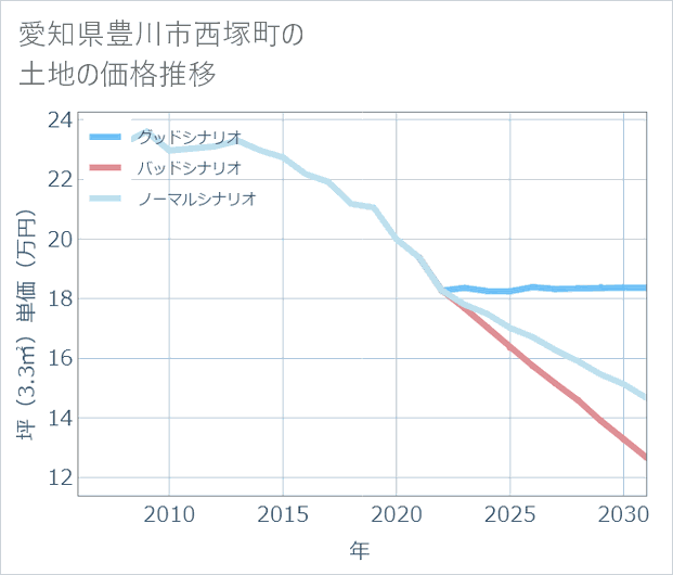 愛知県豊川市西塚町の土地価格推移