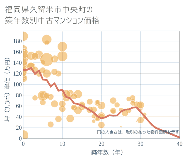 福岡県久留米市中央町の築年数別の中古マンション坪単価