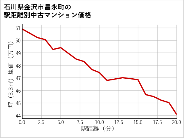 石川県金沢市昌永町の徒歩距離別の中古マンション坪単価