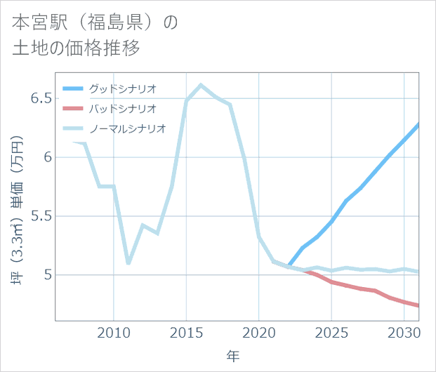 本宮駅(福島県)の土地価格推移