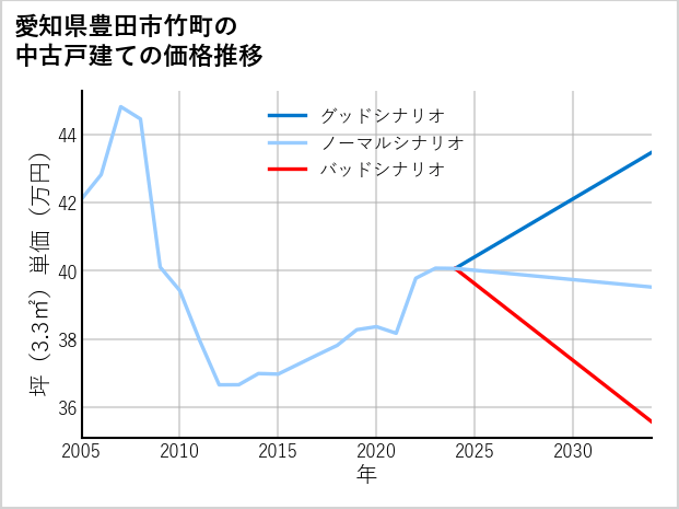 愛知県豊田市竹町の中古戸建て価格推移