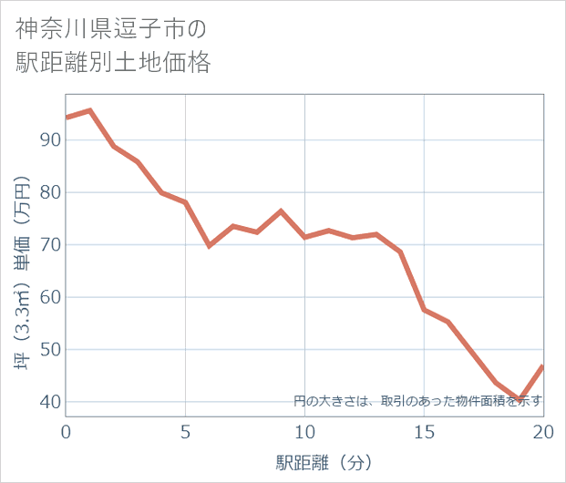 神奈川県逗子市の徒歩距離別の土地坪単価