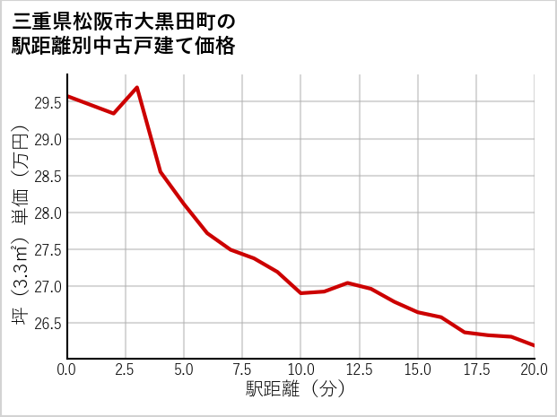 三重県松阪市大黒田町の徒歩距離別の中古戸建て坪単価