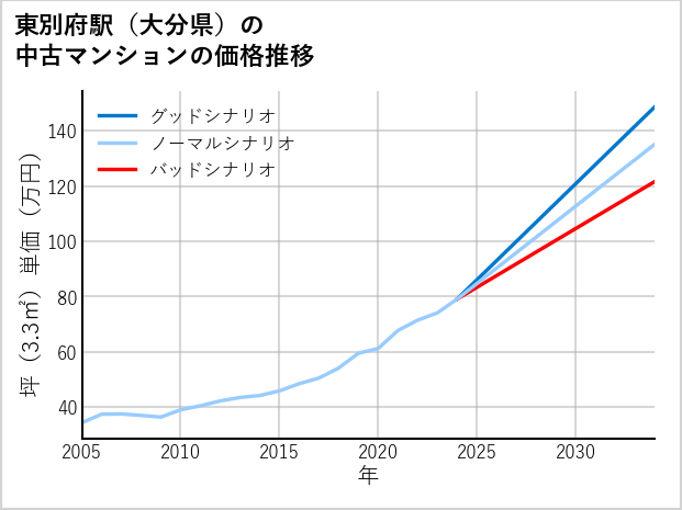 東別府駅（大分県）の中古マンション価格推移