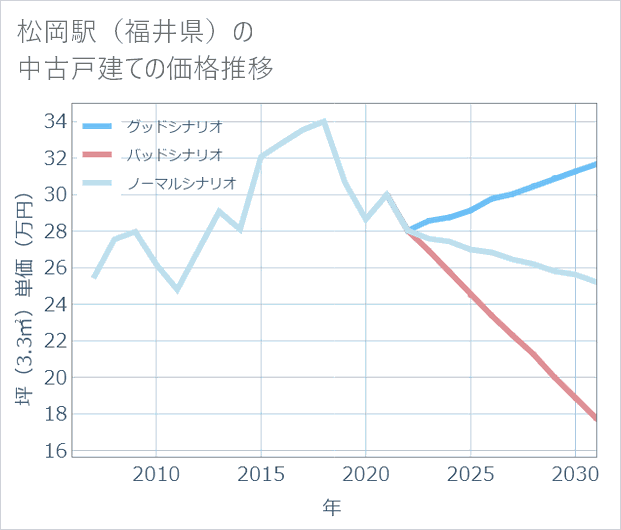松岡駅(福井県)の中古戸建て価格推移