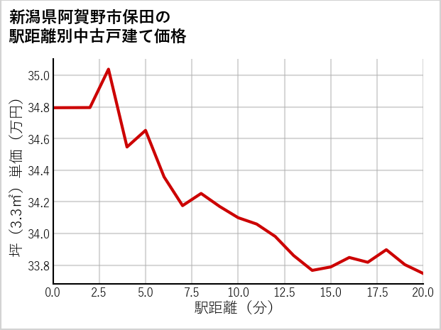 新潟県阿賀野市保田の徒歩距離別の中古戸建て坪単価