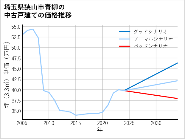 埼玉県狭山市青柳の中古戸建て価格推移