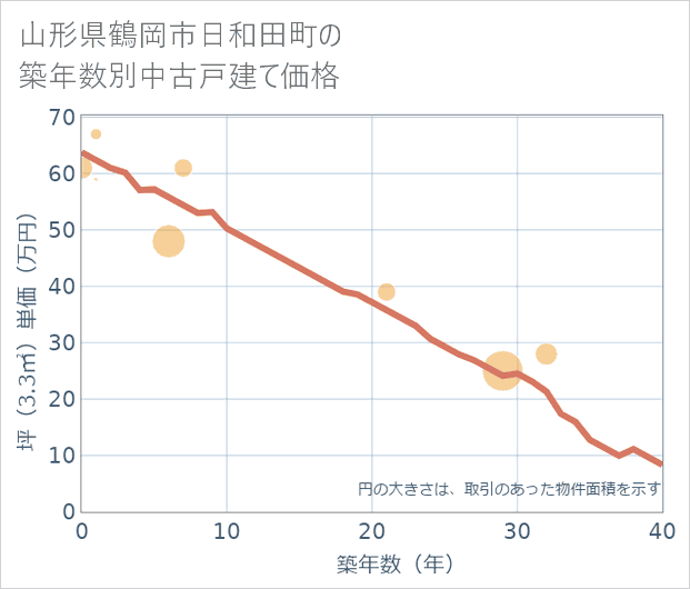 山形県鶴岡市日和田町の築年数別の中古戸建て坪単価