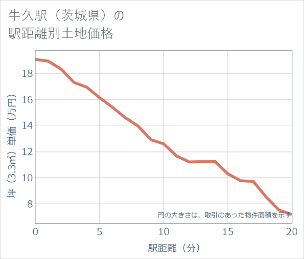 牛久駅(茨城県)の徒歩距離別の土地坪単価