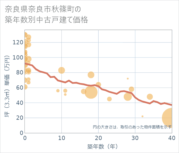 奈良県奈良市秋篠町の築年数別の中古戸建て坪単価