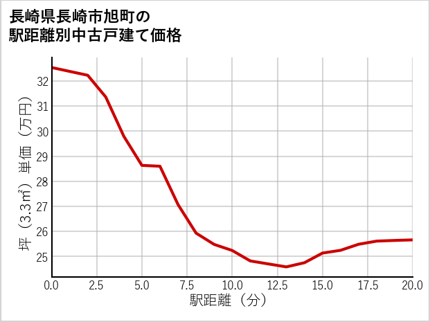 長崎県長崎市旭町の徒歩距離別の中古戸建て坪単価