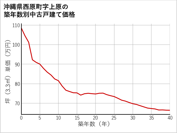 沖縄県西原町上原の築年数別の中古戸建て坪単価