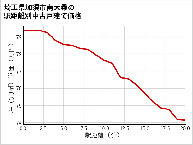 埼玉県加須市南大桑の徒歩距離別の中古戸建て坪単価