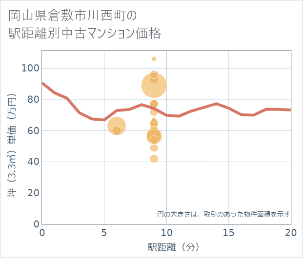 岡山県倉敷市川西町の徒歩距離別の中古マンション坪単価