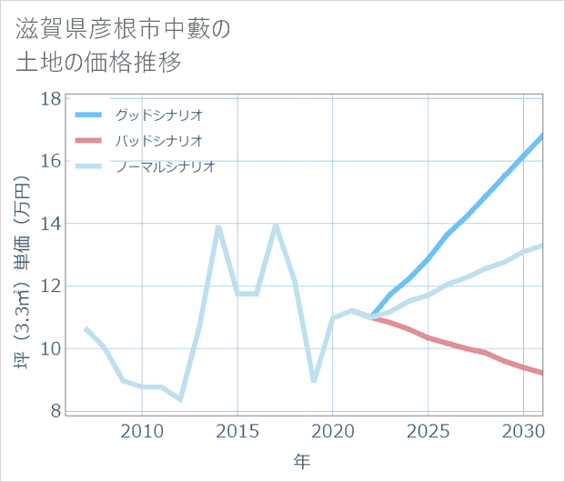 滋賀県彦根市中藪の土地価格推移