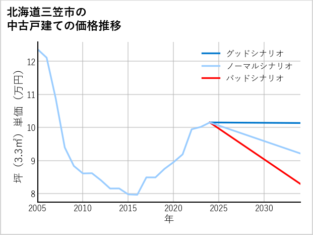 北海道三笠市の中古戸建て価格推移