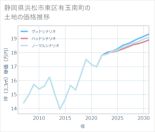 静岡県浜松市東区有玉南町の土地価格推移