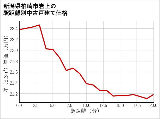 新潟県柏崎市岩上の徒歩距離別の中古戸建て坪単価