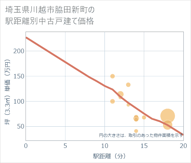 埼玉県川越市脇田新町の徒歩距離別の中古戸建て坪単価