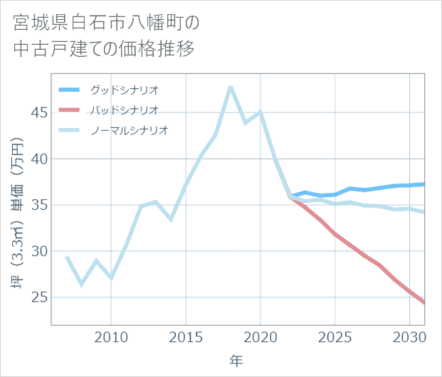 宮城県白石市八幡町の中古戸建て価格推移