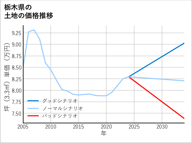 栃木県の土地価格推移