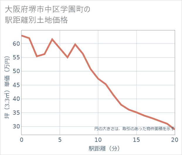 大阪府堺市中区学園町の徒歩距離別の土地坪単価
