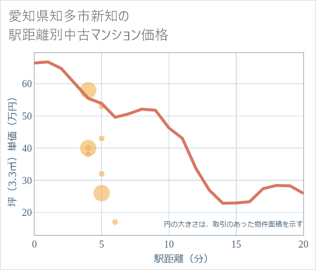 愛知県知多市新知の徒歩距離別の中古マンション坪単価