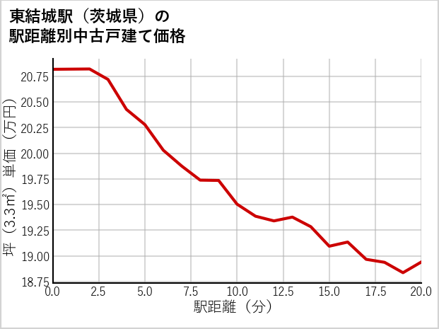 東結城駅（茨城県）の徒歩距離別の中古戸建て坪単価