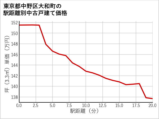 東京都中野区大和町の徒歩距離別の中古戸建て坪単価