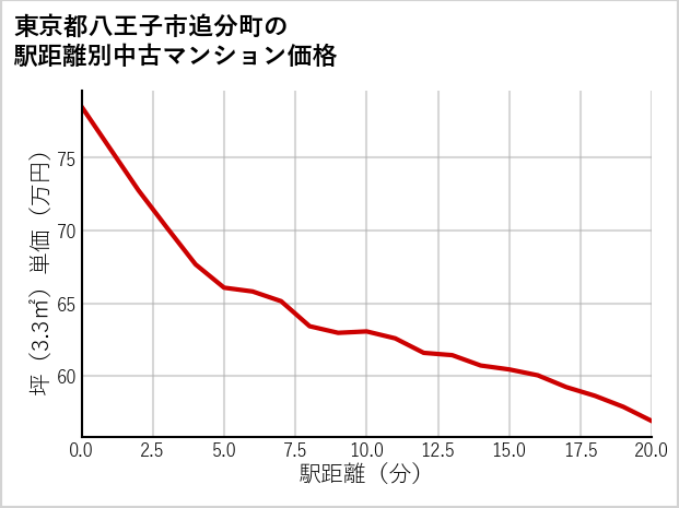 東京都八王子市追分町の徒歩距離別の中古マンション坪単価