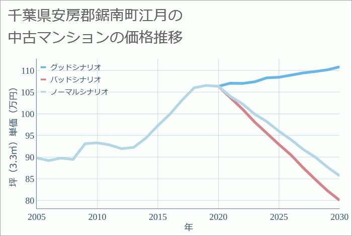 千葉県安房郡鋸南町江月の中古マンション価格推移