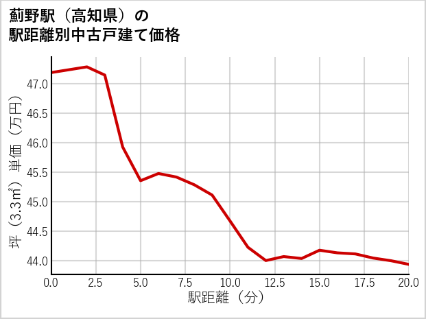 薊野駅（高知県）の徒歩距離別の中古戸建て坪単価