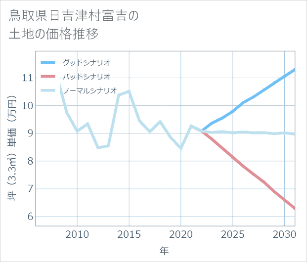 鳥取県日吉津村富吉の土地価格推移