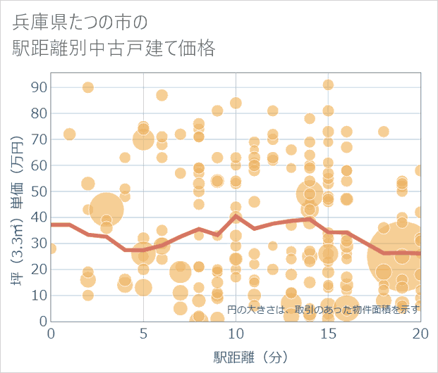 兵庫県たつの市の徒歩距離別の中古戸建て坪単価