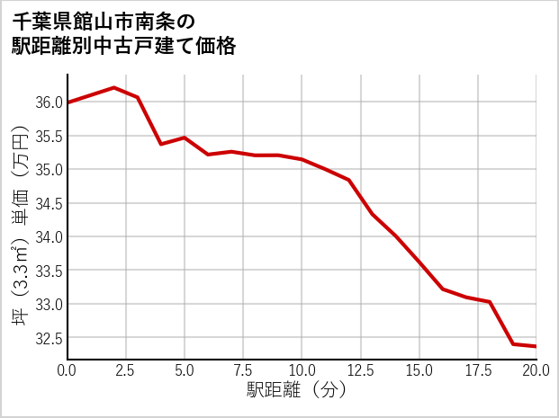 千葉県館山市南条の徒歩距離別の中古戸建て坪単価