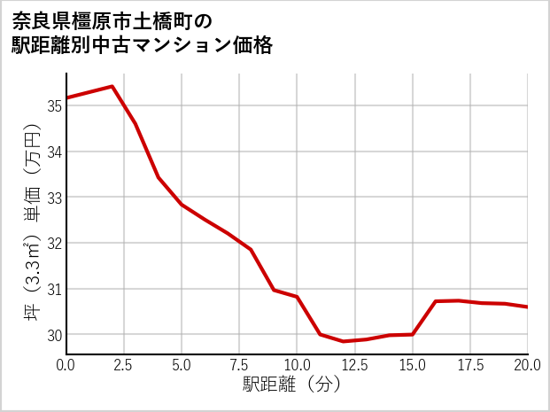 奈良県橿原市土橋町の徒歩距離別の中古マンション坪単価