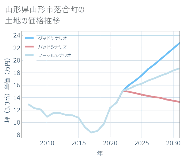 山形県山形市落合町の土地価格推移