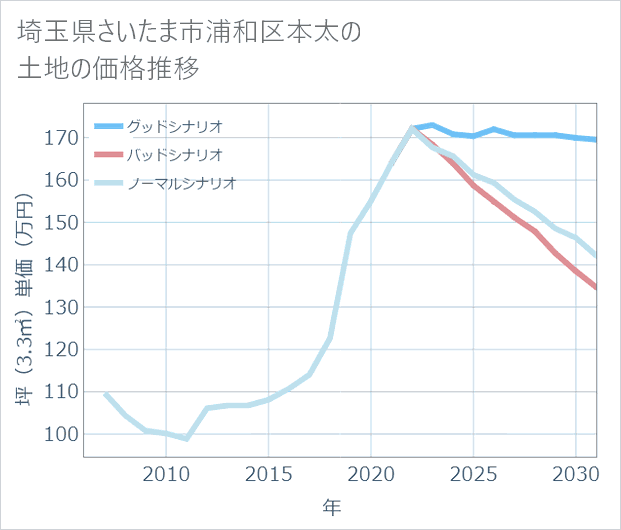 埼玉県さいたま市浦和区本太の土地価格推移
