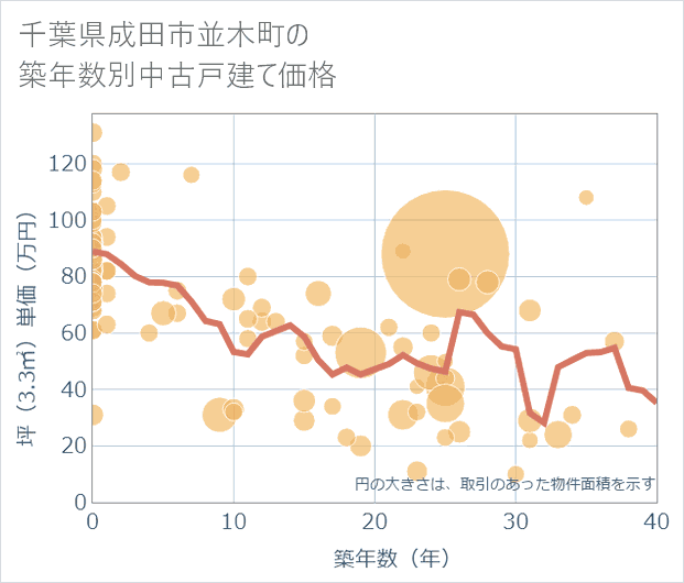 千葉県成田市並木町の築年数別の中古戸建て坪単価