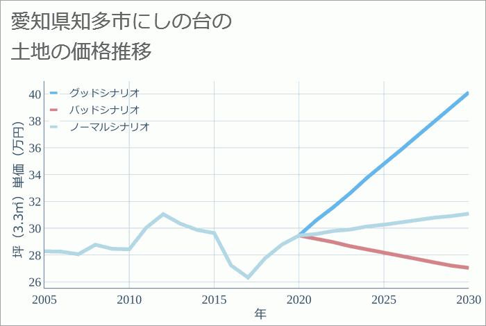 愛知県知多市にしの台の土地価格推移