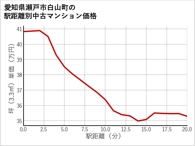 愛知県瀬戸市白山町の徒歩距離別の中古マンション坪単価