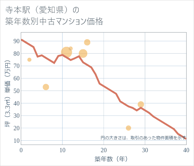 寺本駅(愛知県)の築年数別の中古マンション坪単価