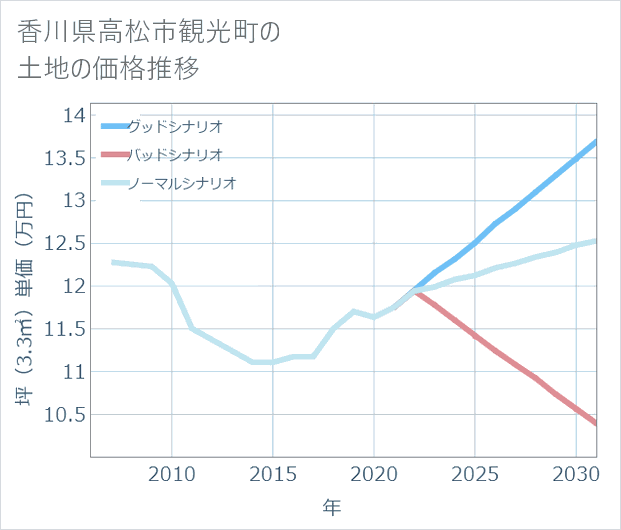 香川県高松市観光町の土地価格推移