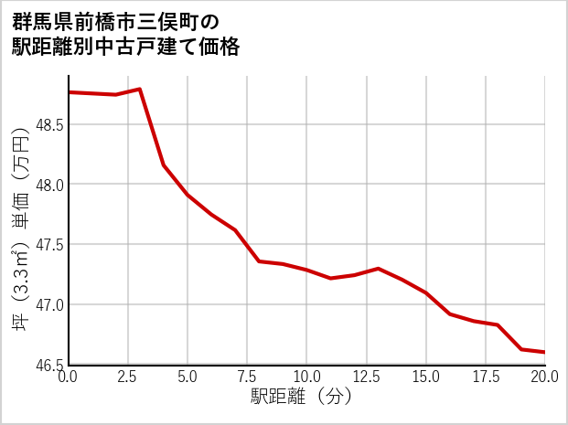 群馬県前橋市三俣町の徒歩距離別の中古戸建て坪単価