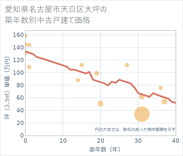 愛知県名古屋市天白区大坪の築年数別の中古戸建て坪単価