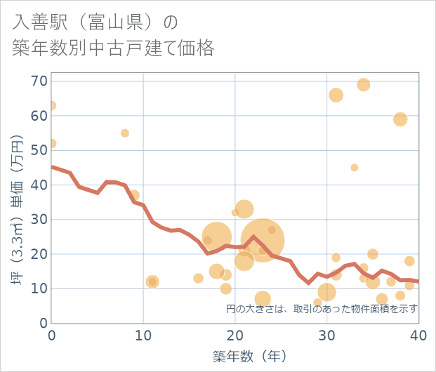入善駅(富山県)の築年数別の中古戸建て坪単価