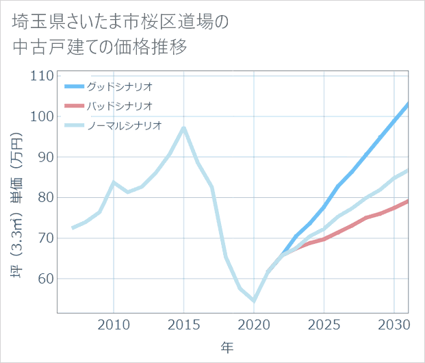 埼玉県さいたま市桜区道場の中古戸建て価格推移