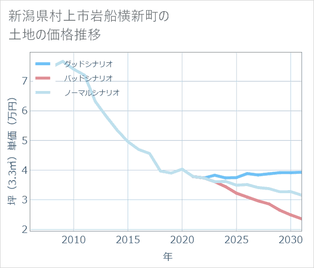 新潟県村上市岩船横新町の土地価格推移