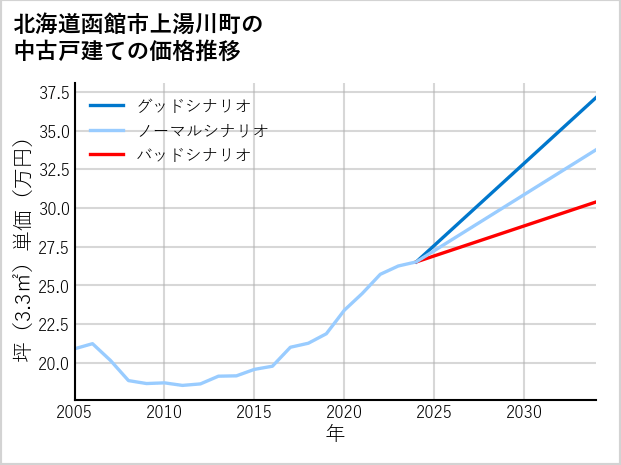 北海道函館市上湯川町の中古戸建て価格推移